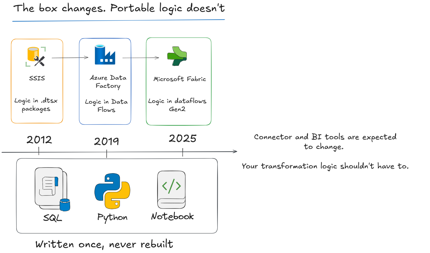Timeline from SSIS (2012) to Azure Data Factory (2019) to Microsoft Fabric (2025): the box changes each time, but SQL, Python, and notebook logic written once is never rebuilt