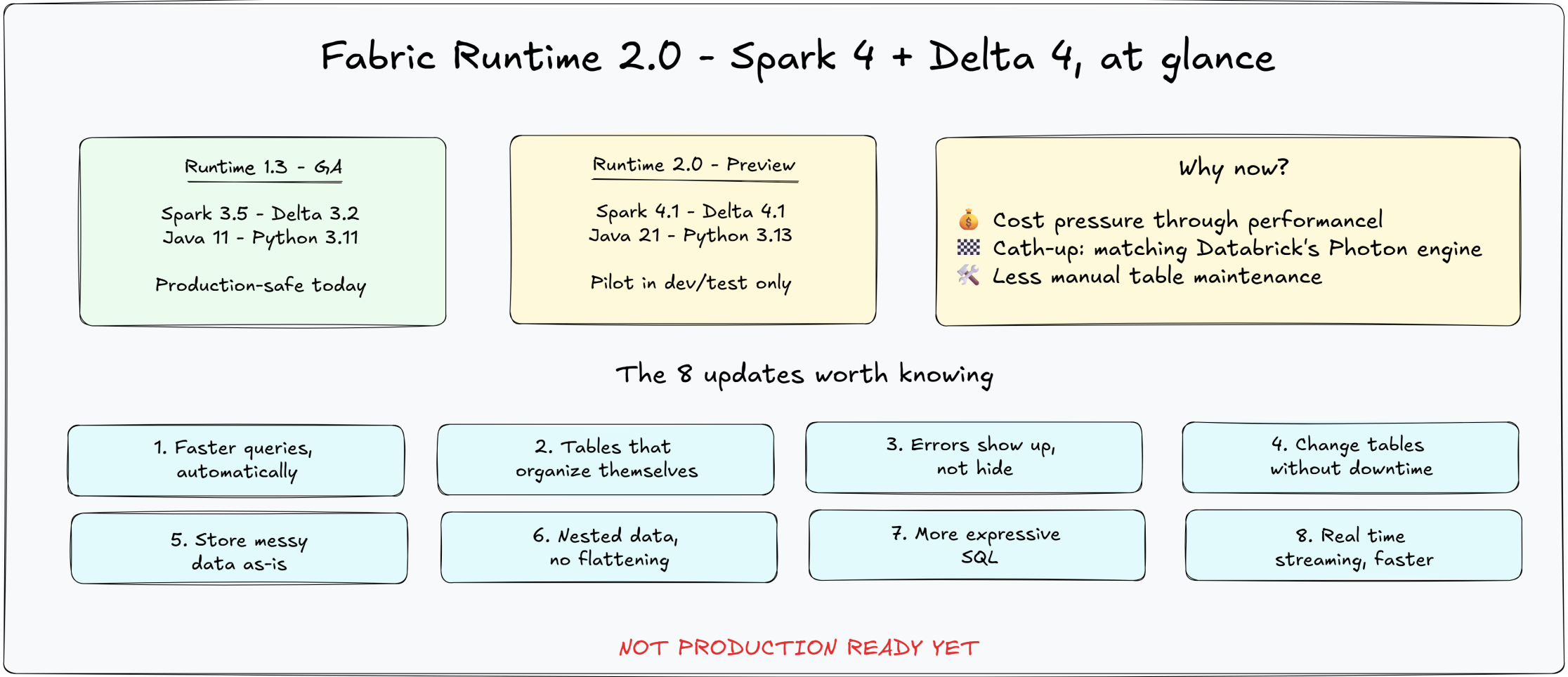 Fabric Runtime 2.0 at a glance: Runtime 1.3 (Spark 3.5, Delta 3.2, production-safe) vs Runtime 2.0 (Spark 4.1, Delta 4.1, pilot in dev/test), why now, and the 8 updates worth knowing