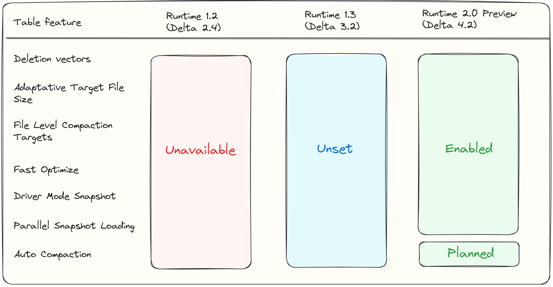 Feature availability by runtime: Deletion Vectors, Adaptive Target File Size, File Level Compaction Targets, Fast Optimize, Driver Mode Snapshot, and Parallel Snapshot Loading are Unavailable on Runtime 1.2, Unset on Runtime 1.3, and Enabled on Runtime 2.0 — Auto Compaction is Planned