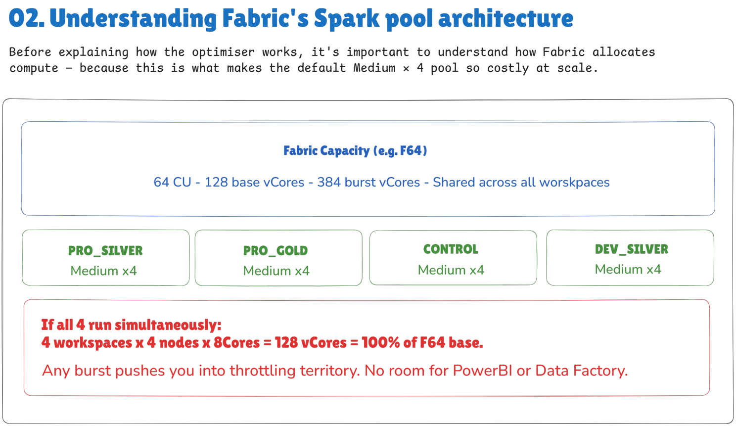 Fabric capacity architecture: an F64 capacity has 64 CU, 128 base vCores, 384 burst vCores, shared across all workspaces — four workspaces each running Medium x4 already consume 128 vCores, 100% of the F64 base, leaving no room for burst, Power BI, or Data Factory
