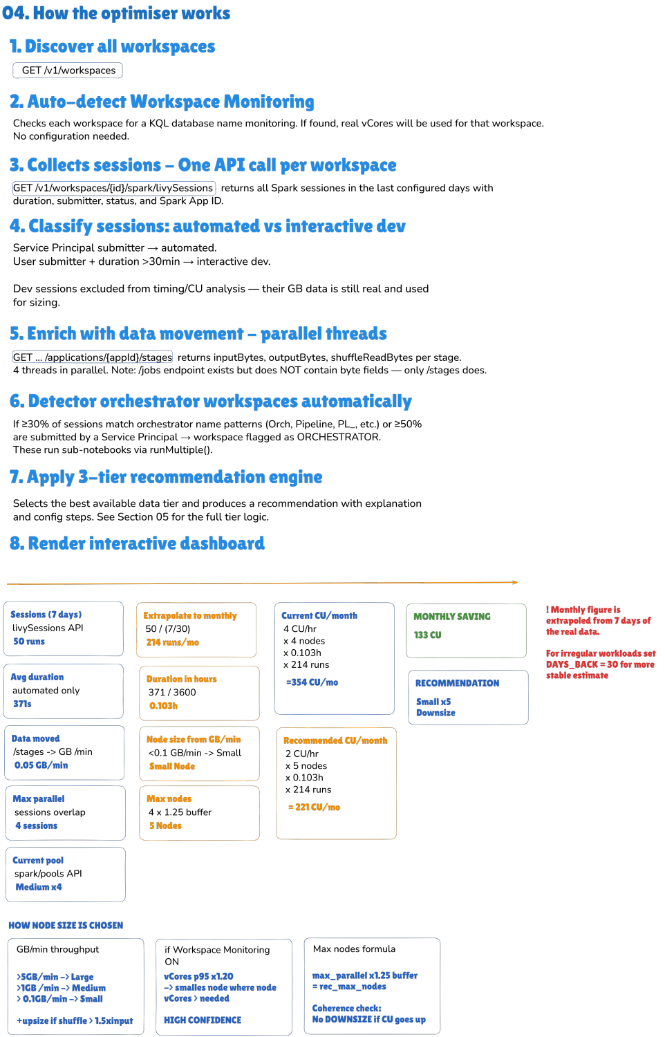 The 8-step process: discover all workspaces, auto-detect Workspace Monitoring, collect sessions via one API call per workspace, classify automated vs interactive sessions, enrich with data movement, detect orchestrator workspaces, apply a 3-tier recommendation engine, and render the interactive dashboard — with a worked example showing a downsize recommendation from Medium x4 to Small x5