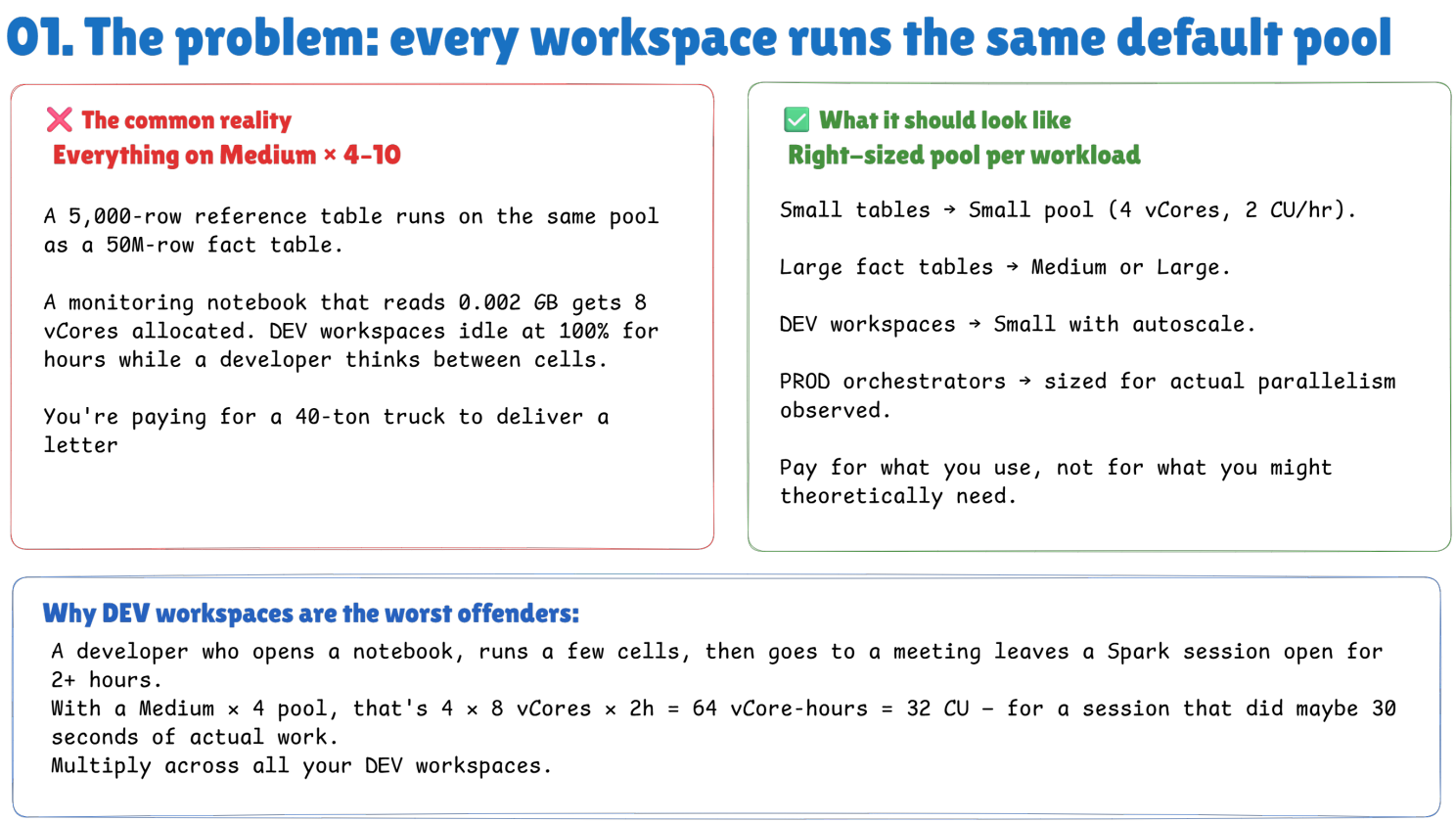 Comparison of the common reality — everything on Medium x4-10, a 5,000-row reference table sharing a pool with a 50M-row fact table — against what it should look like: a right-sized pool per workload