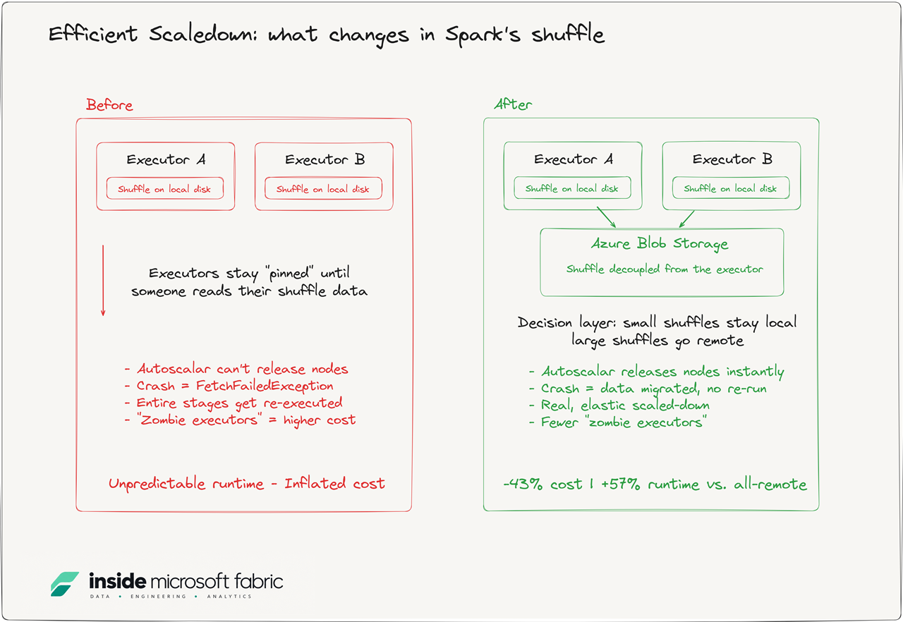 Before and after comparison. Before: executors keep shuffle on local disk and stay pinned until someone reads it, so the autoscaler can't release nodes, crashes cause FetchFailedException and stage re-execution, and zombie executors inflate cost. After: shuffle is decoupled into Azure Blob Storage with a decision layer keeping small shuffles local and sending large ones remote, so nodes are released instantly, crashes migrate data instead of re-running, and cost drops 43% with up to 57% better runtime than an all-remote approach