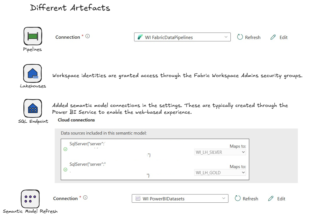 Connections configured per artifact type: Pipelines, Lakehouses, SQL Endpoint, and Semantic Model Refresh