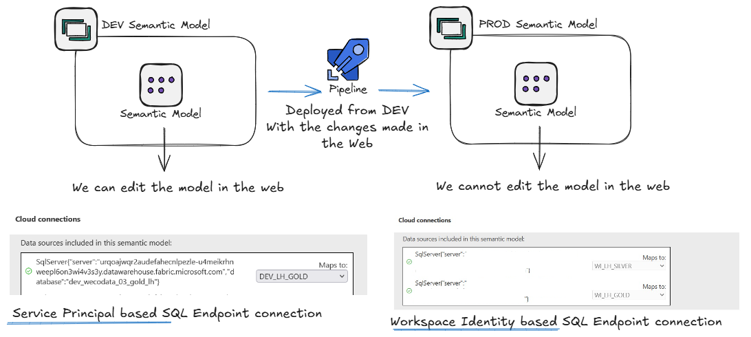 DEV semantic model with a Service Principal-based SQL Endpoint connection deployed via pipeline to a PROD semantic model with a Workspace Identity-based connection