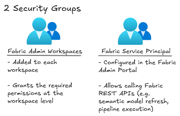 Two security groups: Fabric Admin Workspaces and Fabric Service Principal, with their respective permissions